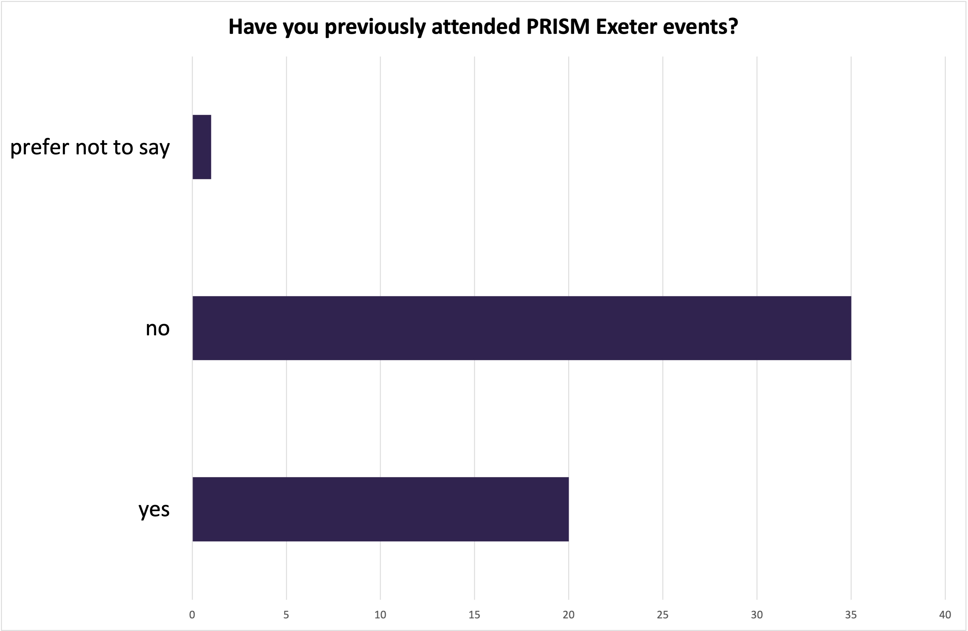 Bar chart of registrants' responses to the question 'Have you previously attended PRISM Exeter events?': 20 responded 'yes'; 35 responded 'no'; 1 prefered not to say.