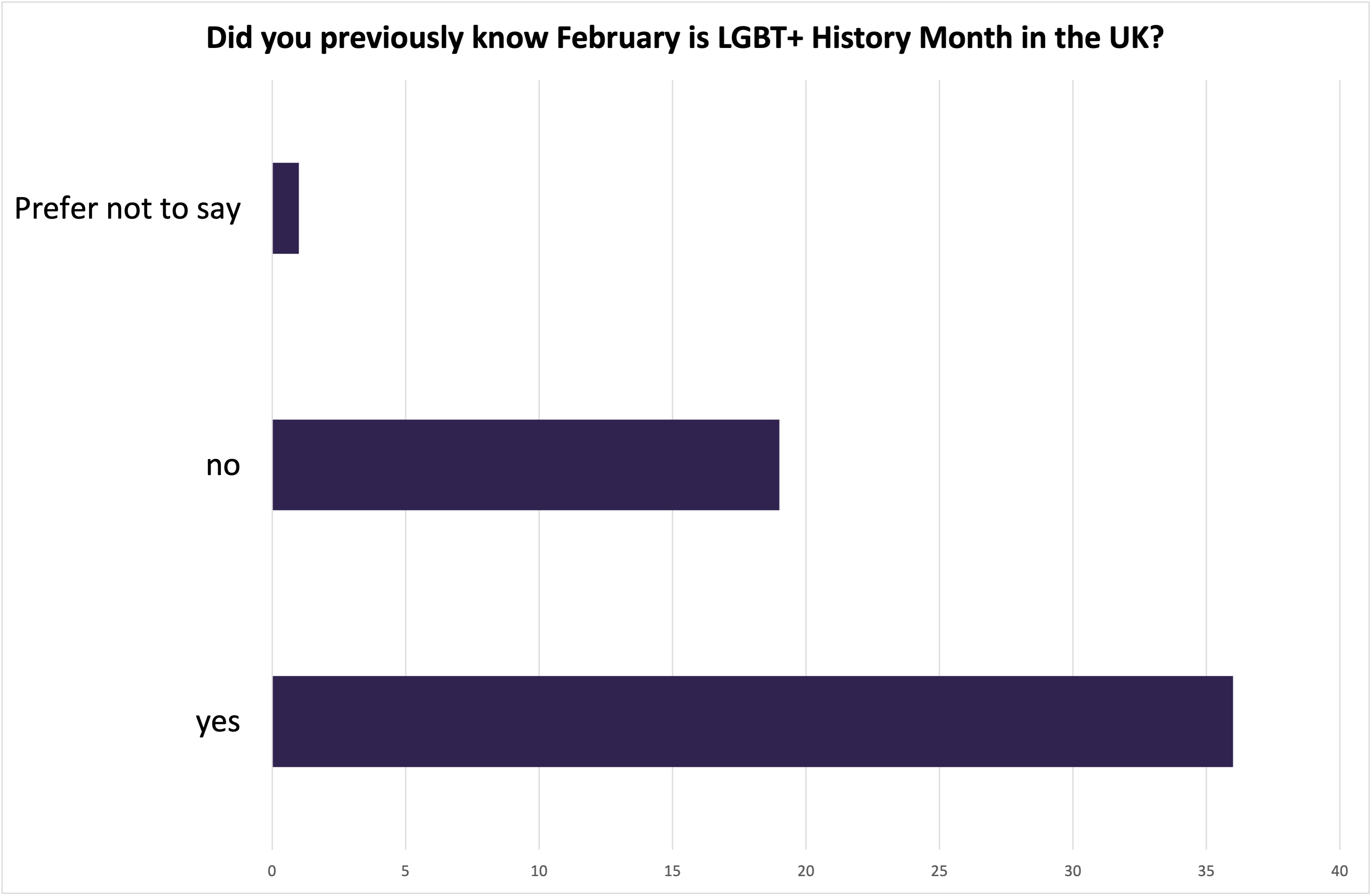 Bar chart of registrants' awareness of LGBTQ+ History Month: 36 were previously aware February is LGBTQ+ History Month in the UK; 19 were not; 1 preferred not to say.
