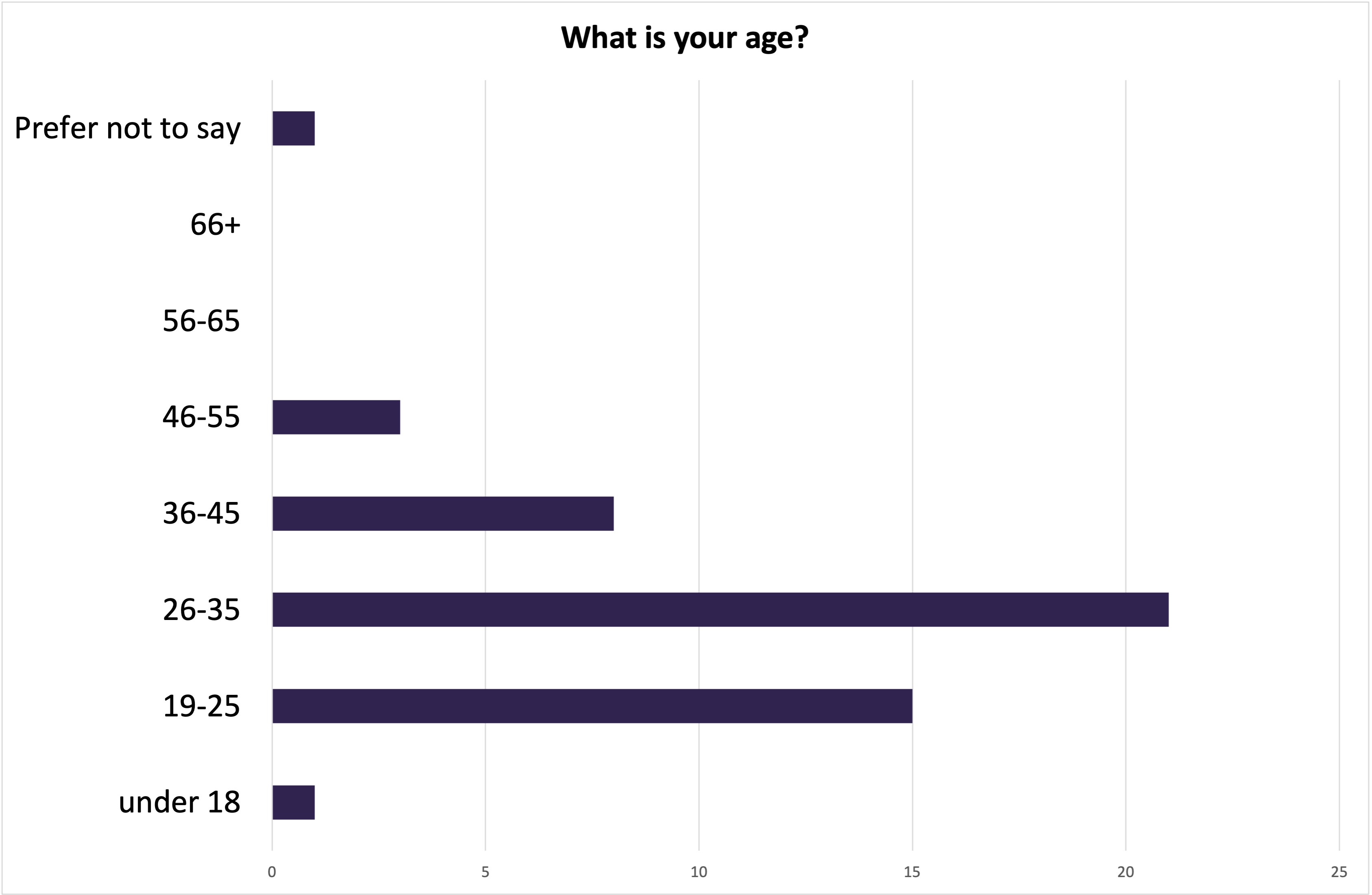 Bar chart of registrants' ages: 1 under 18; 15 19-25; 21 26-35; 8 36-45; 3 46-55; 1 prefer not to say.