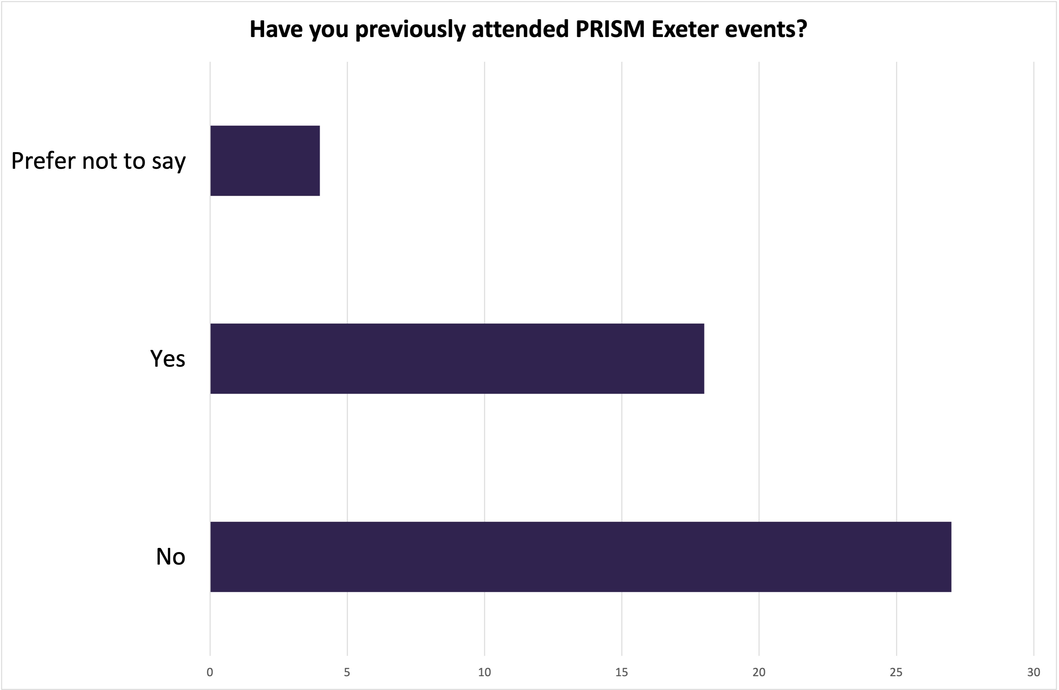 Bar chart of registrants' responses to the question 'Have you previously attended PRISM Exeter events?': 18 responded 'yes'; 27 responded 'no'; 4 preferred not to say.