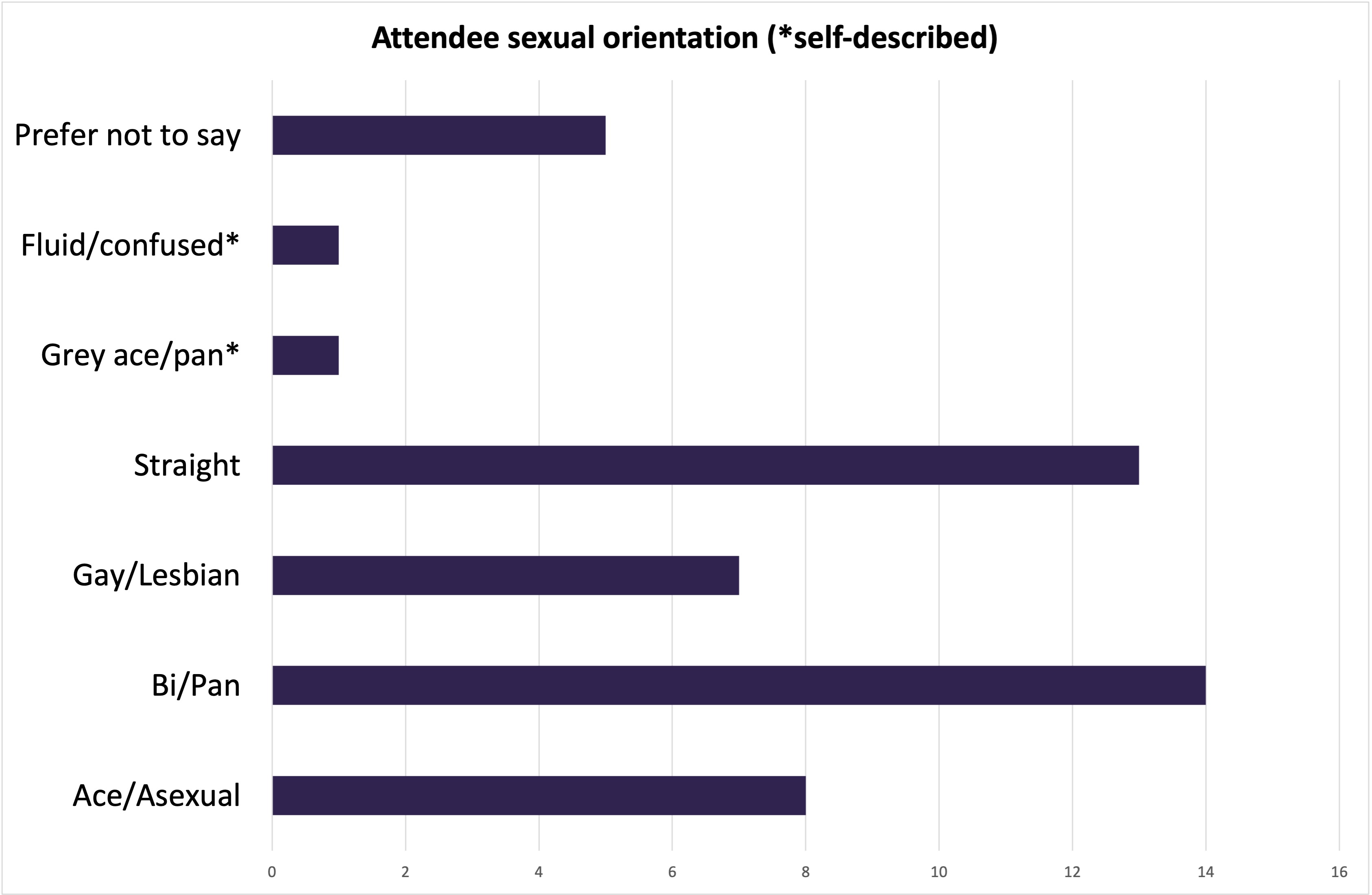 Bar chart of registrants' identities: 8 were ace/asexual; 14 were bi/pan; 7 were gay/lesbian; 13 were straight; 1 was grey ace/pan; 1 was fluid/confused; 5 preferred not to say.