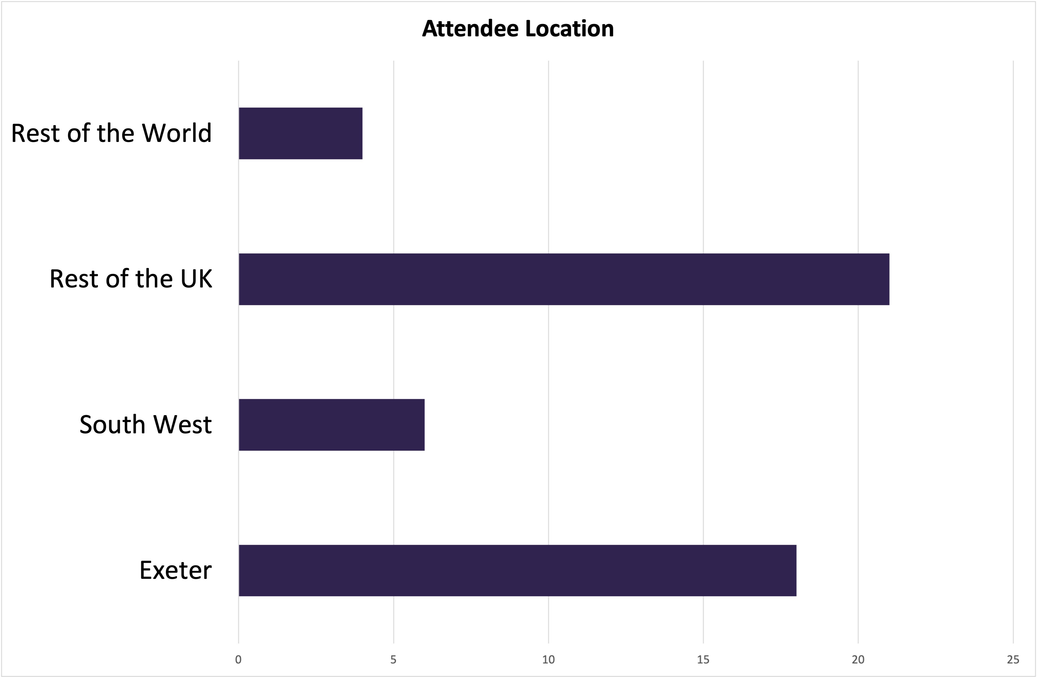 Bar chart of registrants' location data: 18 from Exeter, 6 from the South West, 21 from the rest of the UK and 4 from the Rest of the World.