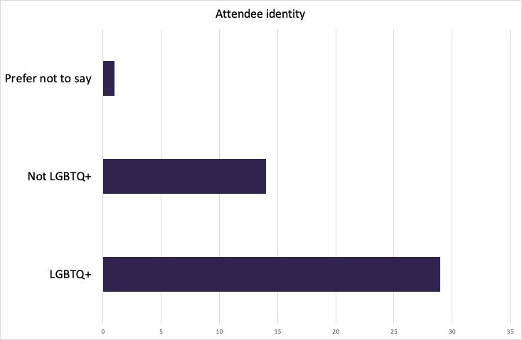 Bar chart of registrants' identities: 30 were LGBTQ+; 18 were not; 8 preferred not to say.