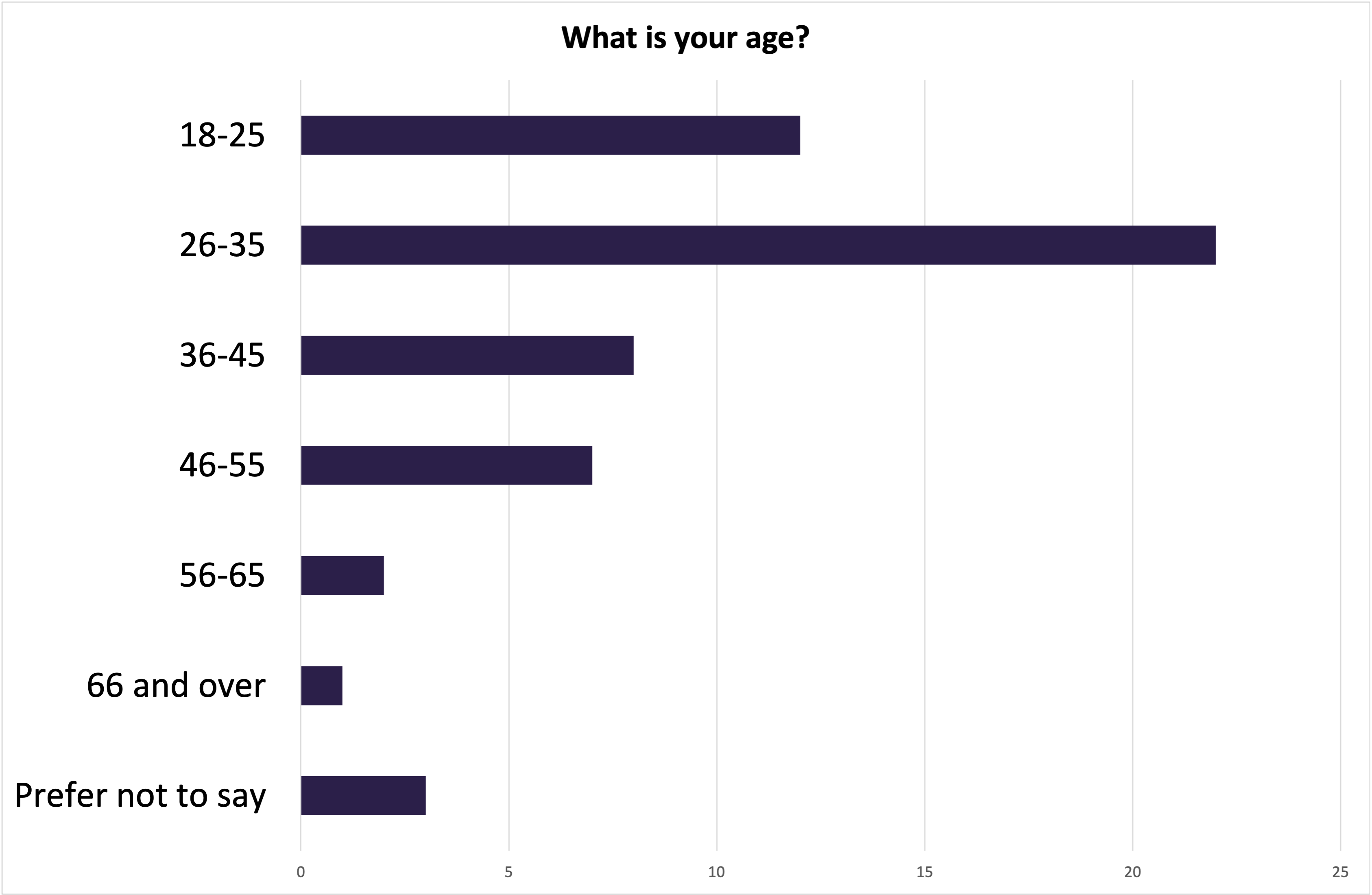 Bar chart of attendees' ages: 18-25 (12); 26-35 (22); 36-45 (8); 46-55 (7); 56-65 (2); 66 and over (1); Prefer not to say (3)