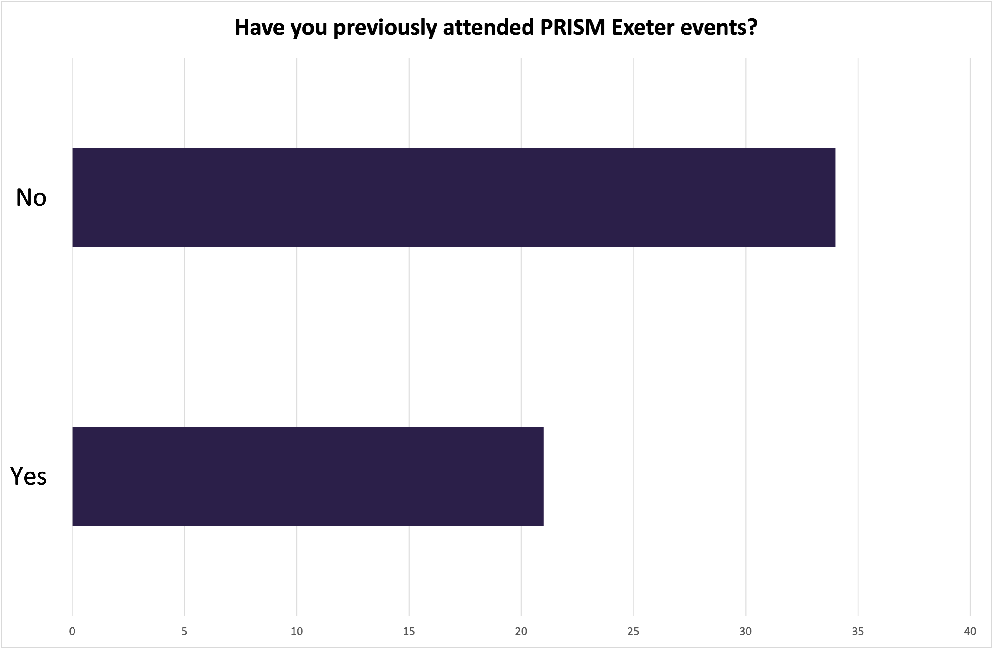 Bar chart of attendee's answers to the question of whether they had previously attended a PRISM Exeter event before: yes (21); no (34)