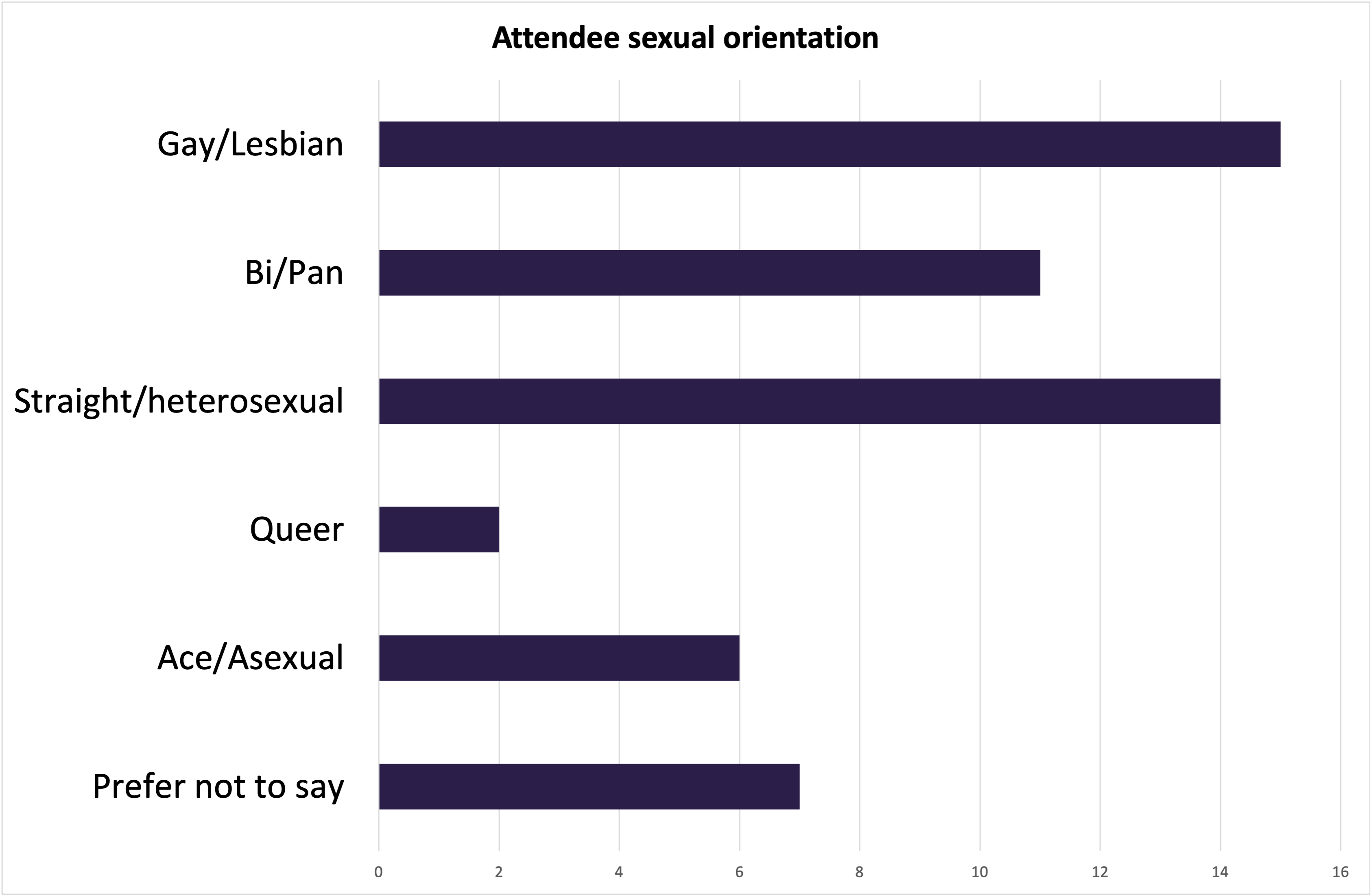 Bar chart of attendee's sexual orientations: Gay/Lesbian (15); Bi/Pan (11); Straight/heterosexual (14); Queer (2); Ace/asexual (6); Prefer not to say (7)